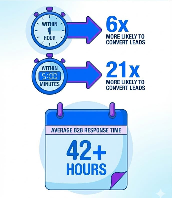 Speed Matters: Response time dramatically impacts your conversion rates. Within 1 hour: 6x more likely to convert leads. Within 5 minutes: 21x more likely to convert leads. Average B2B response time: 42+ hours. Source: InsideSales, Harvard Business Review, Lead Response Management, LeanData, Chili Piper.